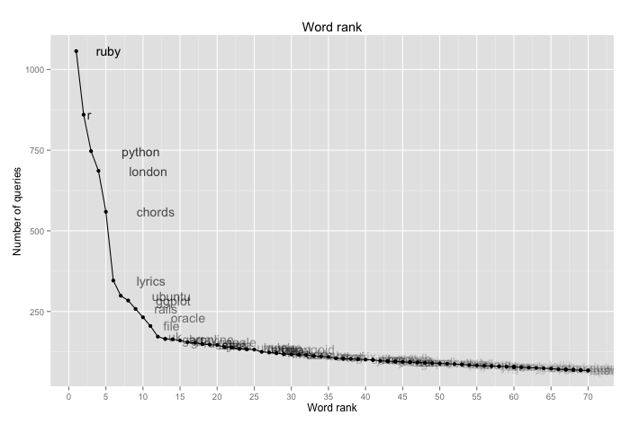 Words ranking and Zipf's law