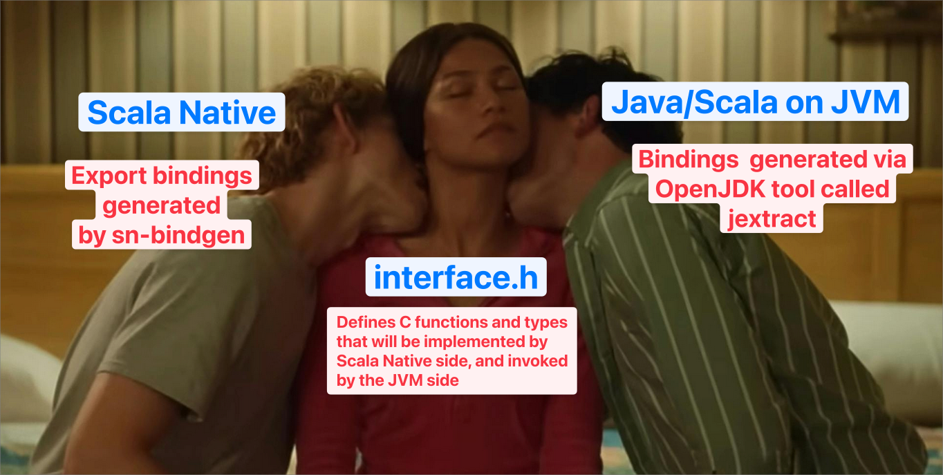 A glorious picture from the movie Challengers where two lads kiss Zendaya on either side of her neck which serves as a perfect demonstration of the role of our interface header file locked between Scala Native and sn-bindgen on one side, and Java with jextract on the other