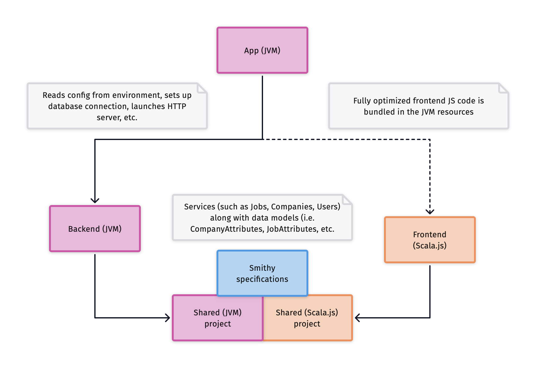 module-structure