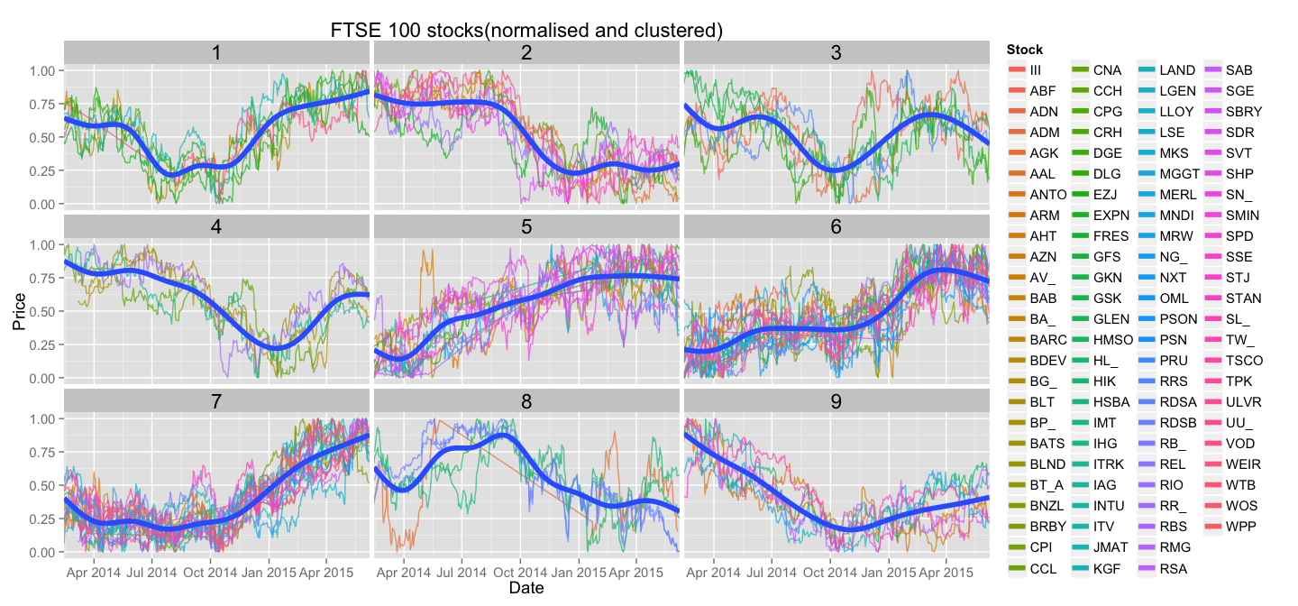 FTSE 100 stocks, normalised and clustered